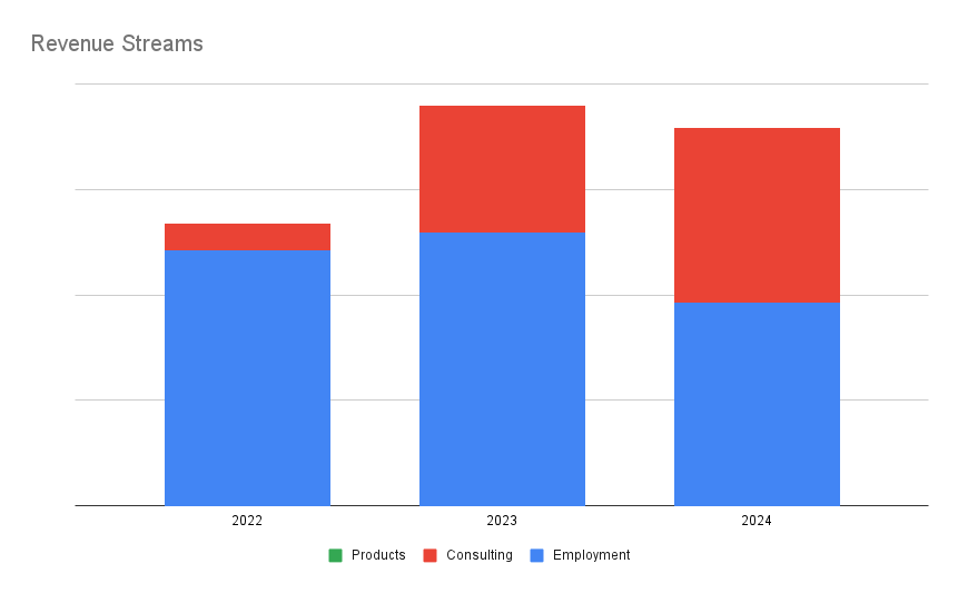 A graph displaying revenue streams for 2022, 2023 and 2024. Employment revenue is roughly equal to consulting revenue in 2024.